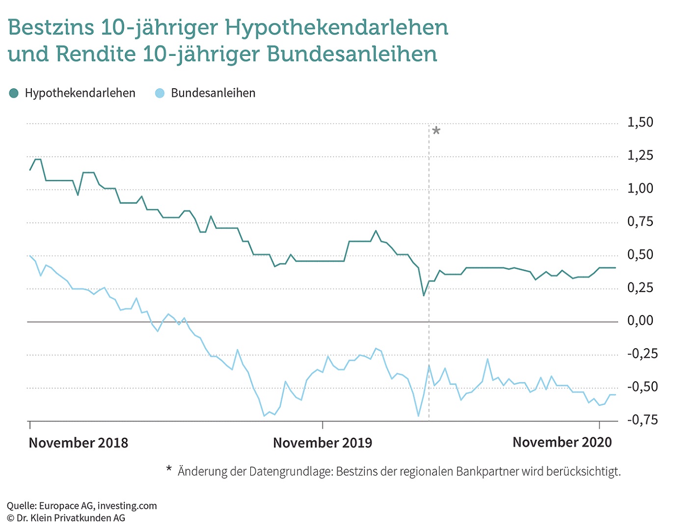 Chart: Bestzins 10-jähriger Hypothekendarlehen & Rendite 10-jähriger Bundesanleihen (November 2018 - November 2020)