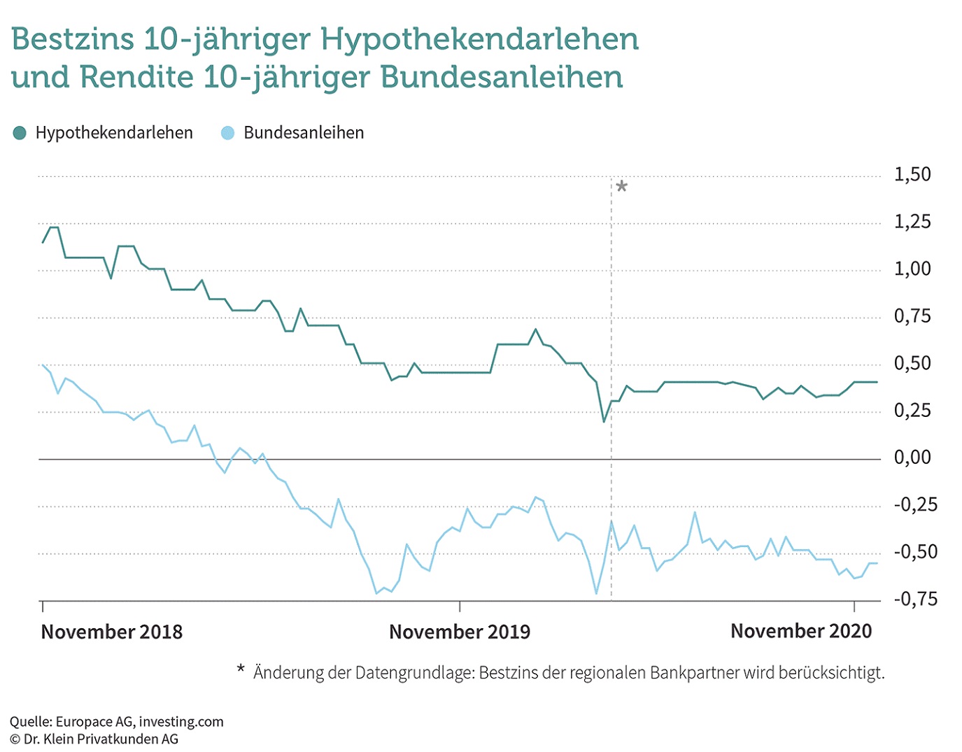 Chart: Bestzins 10-jähriger Hypothekendarlehen & Rendite 10-jähriger Bundesanleihen (November 2018 - November 2020) Chart: Bestzins 10-jähriger Hypothekendarlehen & Rendite 10-jähriger Bundesanleihen (November 2018 - November 2020)
