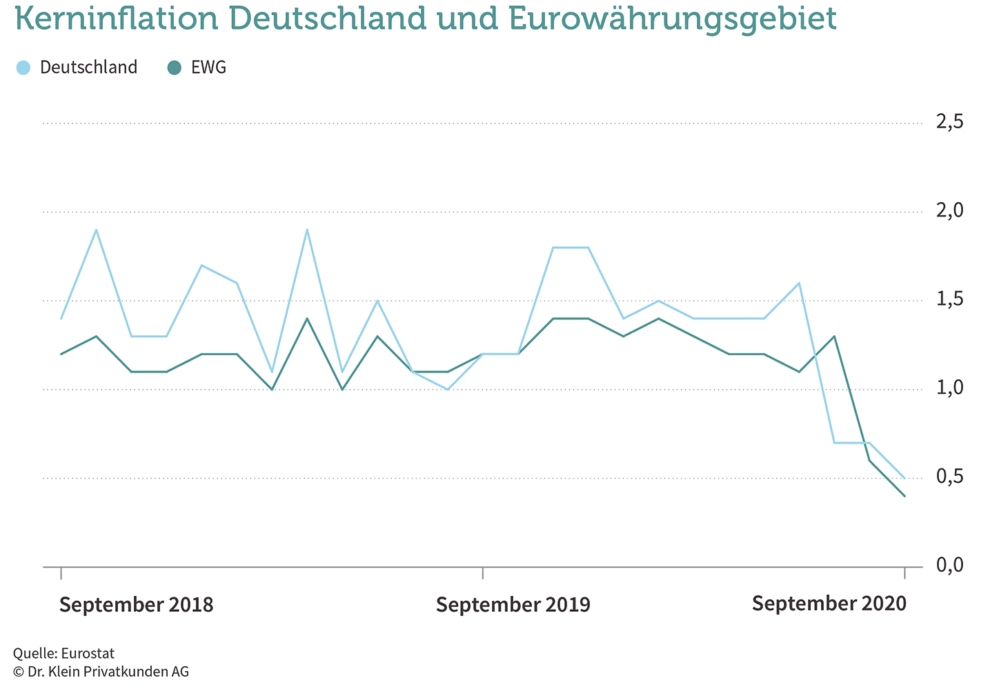 Chart: Kerninflation Deutschland // Quelle: Europace AG, investing.com Chart: Kerninflation Deutschland // Quelle: Europace AG, investing.com