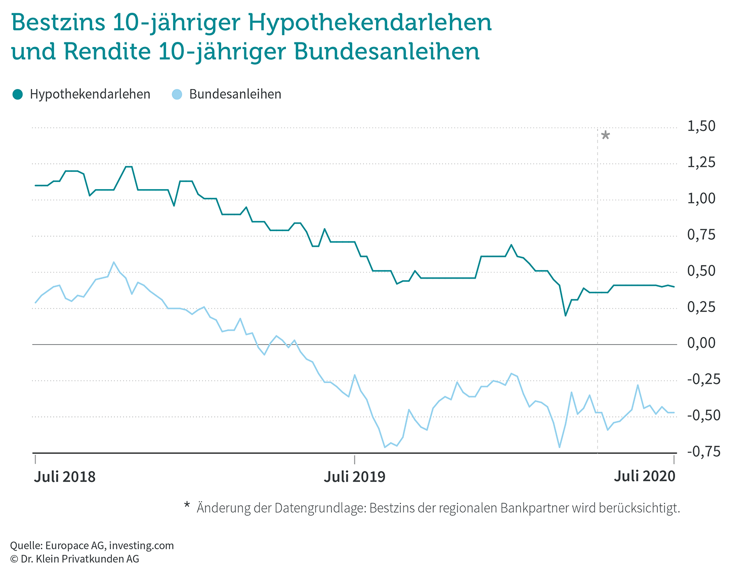 Chart Zinstrend Juli 2020 Chart Zinstrend Juli 2020