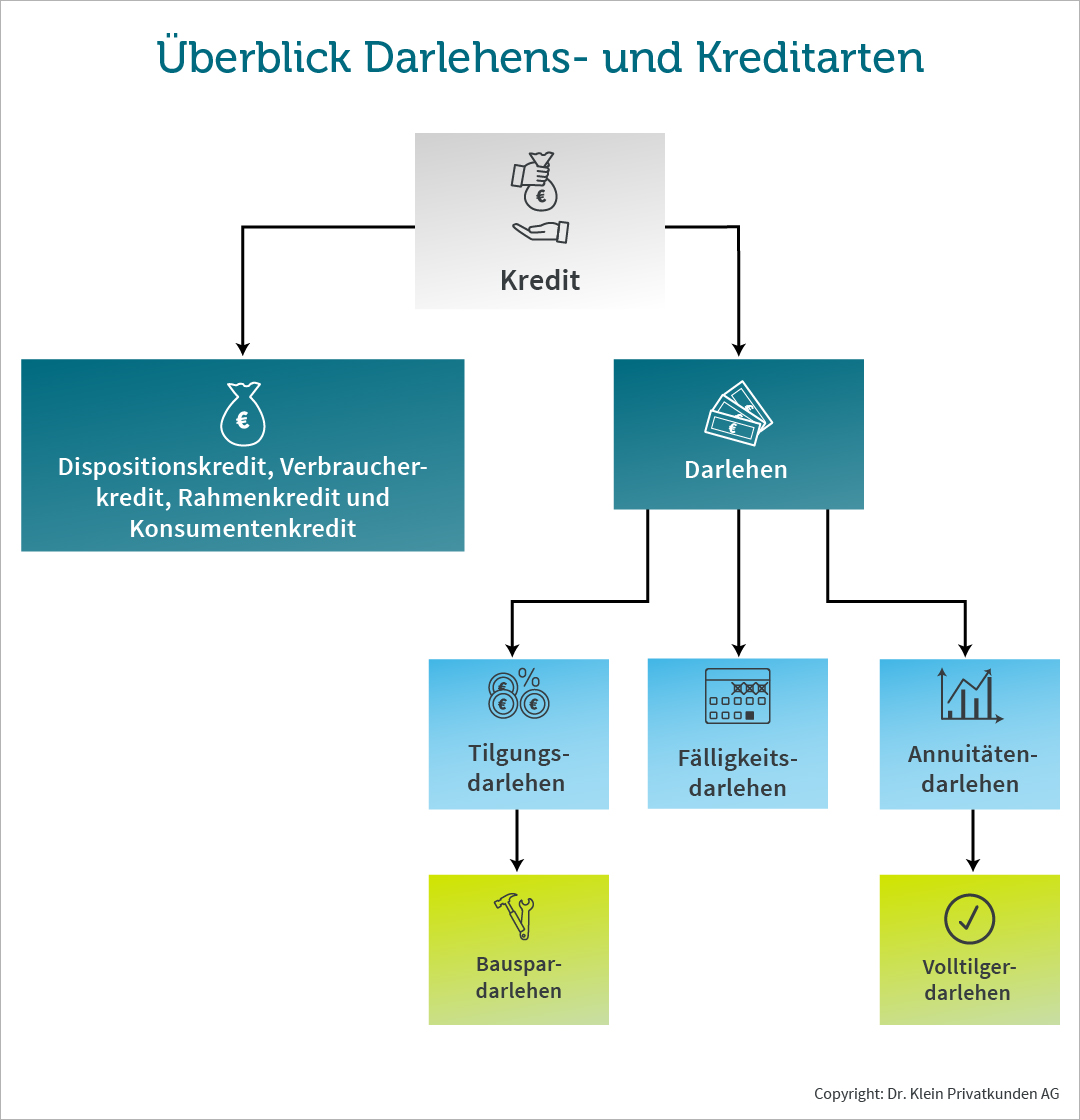 Darlehen bilden eine Unterform des Kredits