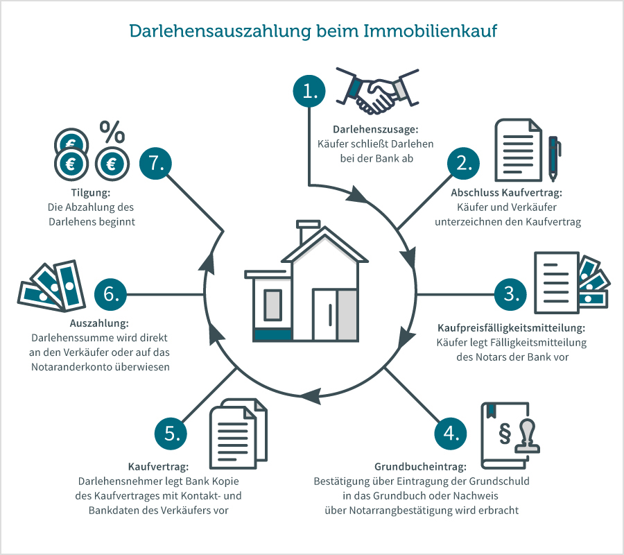 Grafische Darstellung der Darlehensauszahlung bei einem Immobilienkauf