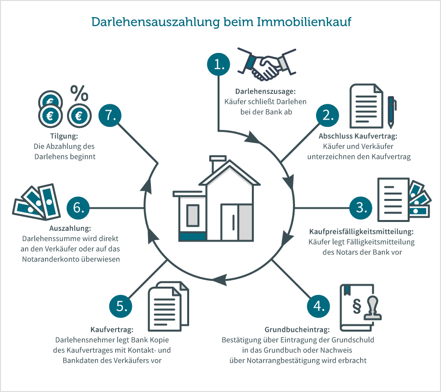 So funktioniert die Darlehensauszahlung beim Immobilienkauf Grafische Darstellung der Darlehensauszahlung bei einem Immobilienkauf