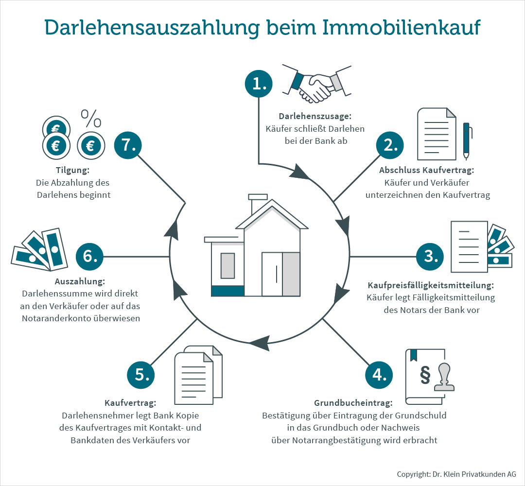 Grafische Darstellung der Darlehensauszahlung bei einem Immobilienkauf