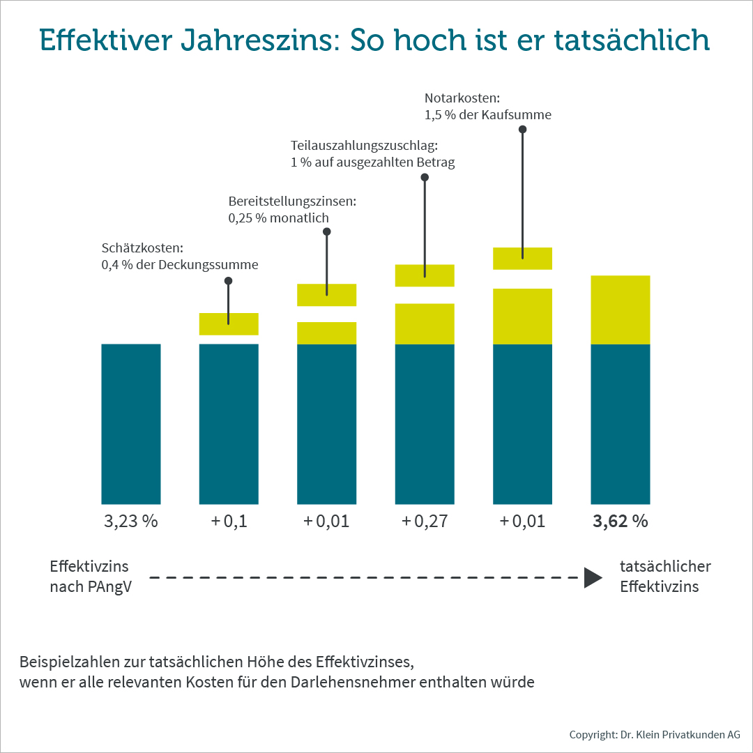 effektiver Jahreszins: Balkendiagramm mit Komponenten des effektiven Jahreszinses