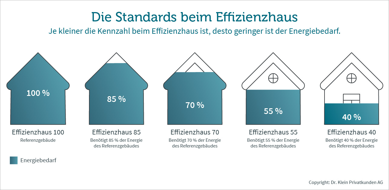 Effizienzhaus-Standards