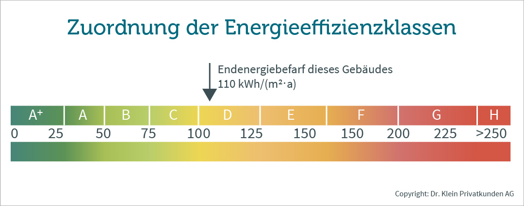 Grafik zeigt die Zuordnung einer Immobilie in eine Energieeffizienzklasse je nach Energiebedarf