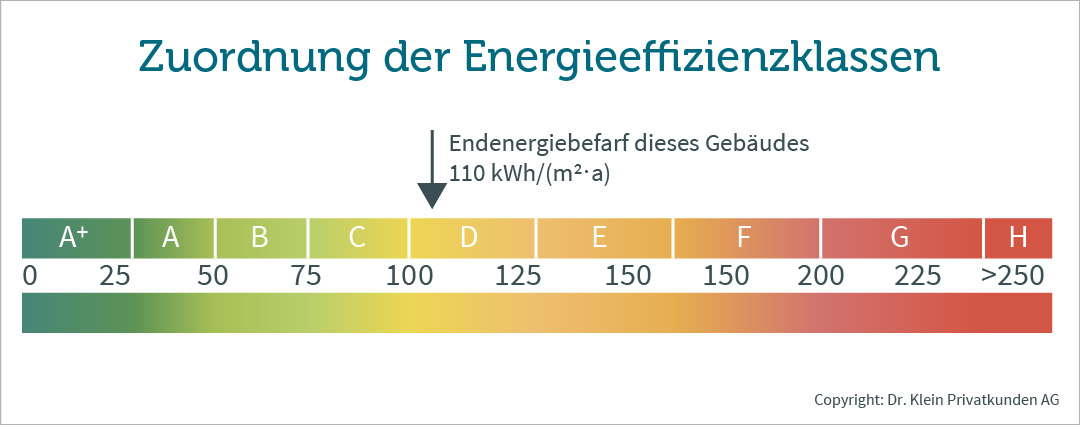 Zuordnung der Energieeffizienzklassen nach Energiebedarf Grafik zeigt die Zuordnung einer Immobilie in eine Energieeffizienzklasse je nach Energiebedarf