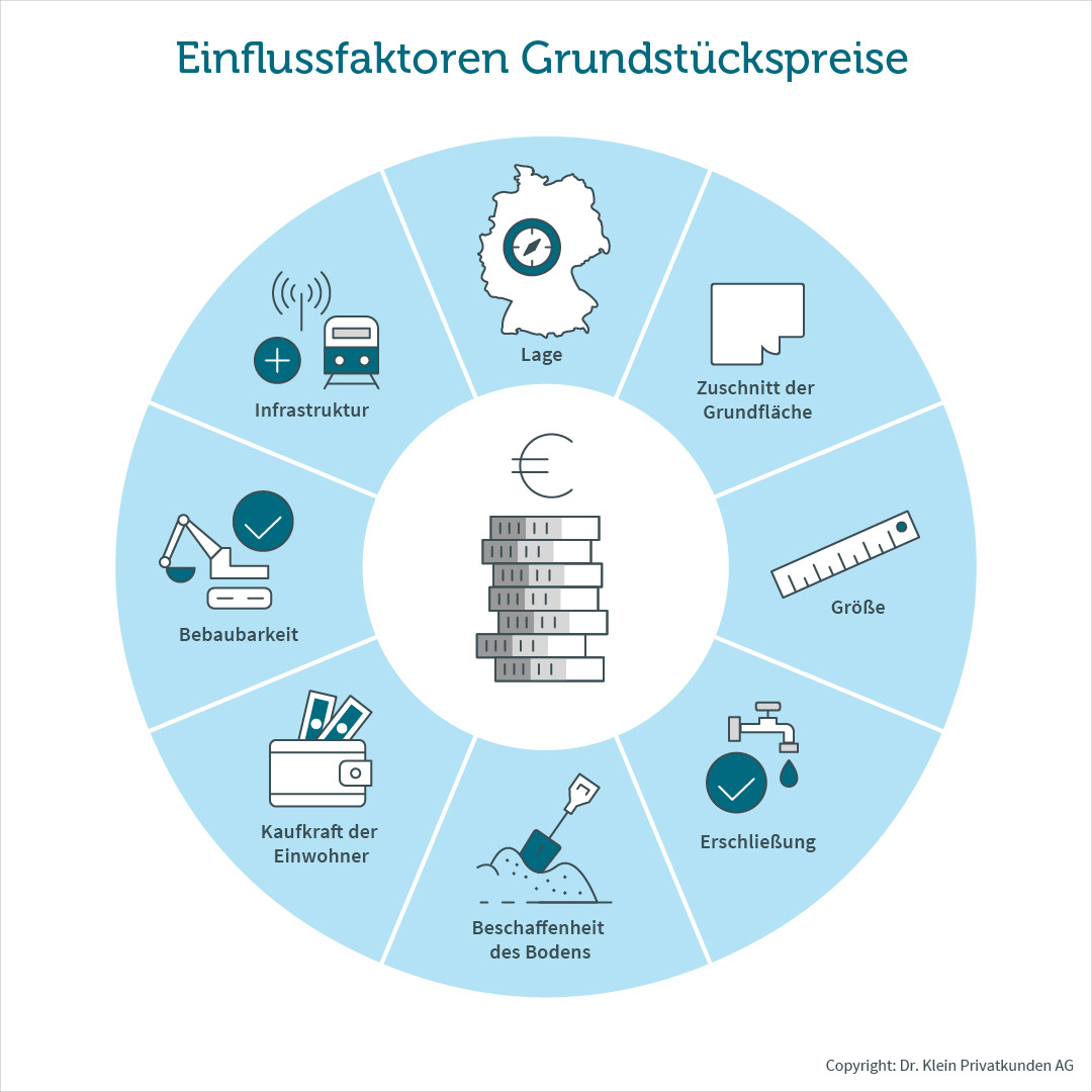 Grundstückspreise