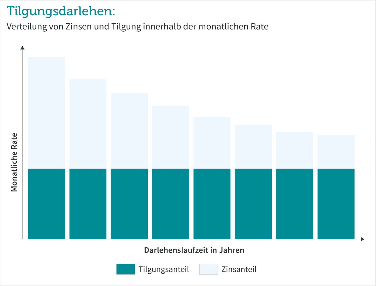 So entwickeln sich Zins- und Tilgungsanteil beim Tilgungsdarlehen