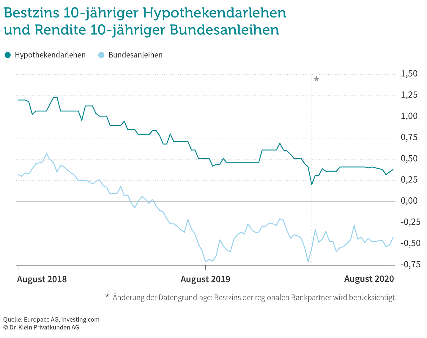 Grafik Zinstrend August 2020 Grafik Zinstrend August 2020