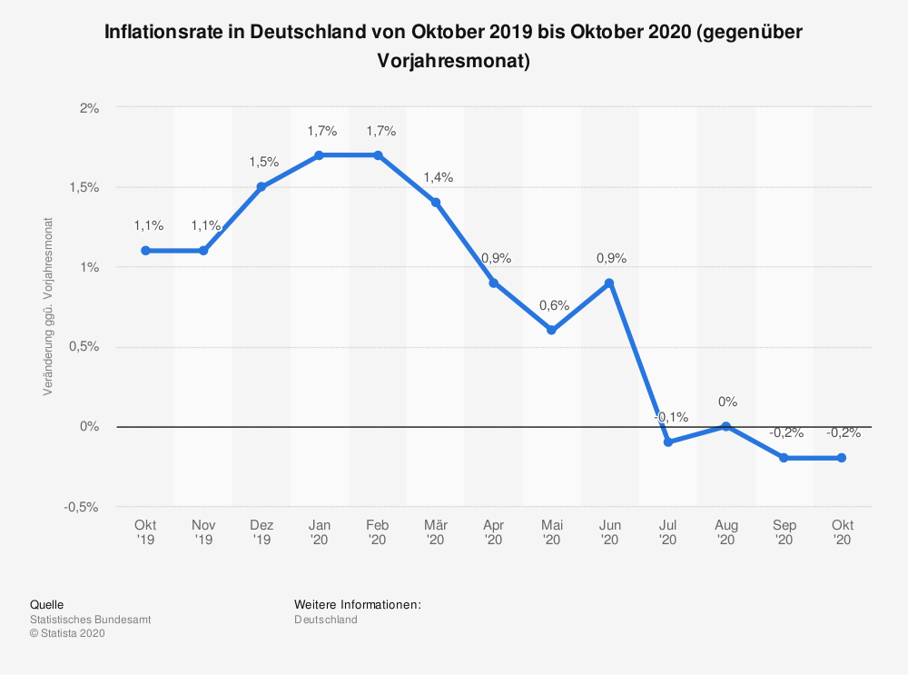 Inflationsrate Deutschland 2020 // Quelle: Statista