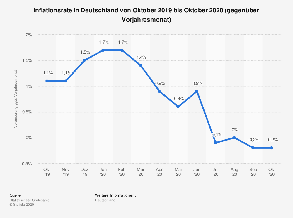 Inflationsrate Deutschland 2020 // Quelle: Statista Inflationsrate Deutschland 2020 // Quelle: Statista