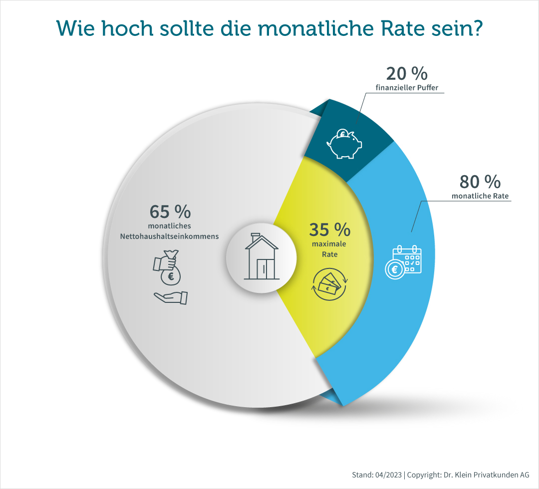 Faustformel monatliche Rate Haushaltsrechnung: Faustformel für monatliche Rate