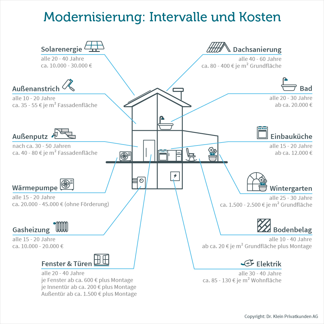 Grafik: Das kostet Ihre Modernisierung und so oft sollten Sie diese durchführen Grafik: Das kostet Ihre Modernisierung und so oft sollten Sie diese durchführen