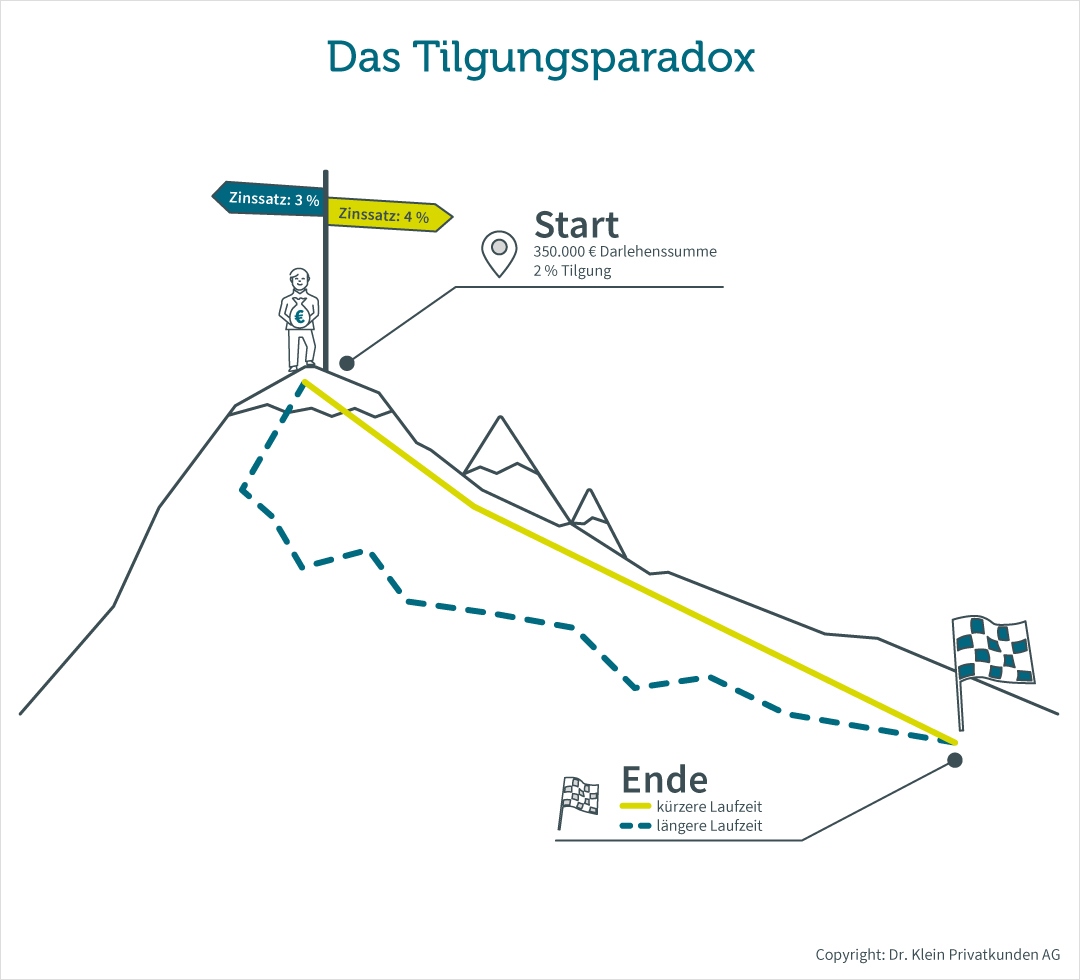 Grafik zum Tilgungsparadox: Die Laufzeit eines günstig verzinsten Kredites ist bei gleicher Tilgung länger als bei einer höheren Verzingung