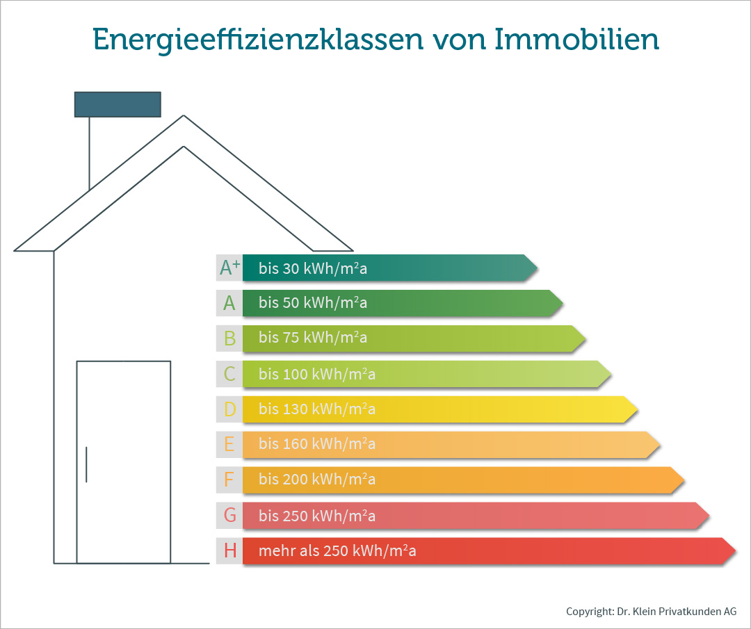Die verschiedenen Energieeffizienzklassen einer Immobilie Grafik zeigt eine Übersicht über die verschiedenen Energieeffizienzklassen bei einer Immobilie