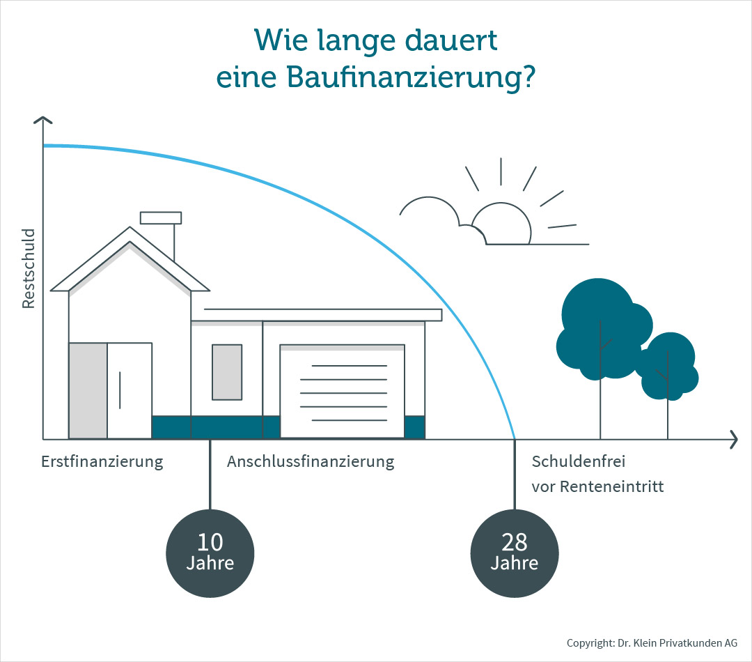 Wie lange dauert eine Baufinanzierung? Grafik mit Haus und Darstellung von Erstfinanzierung und Anschlussfinanzierung