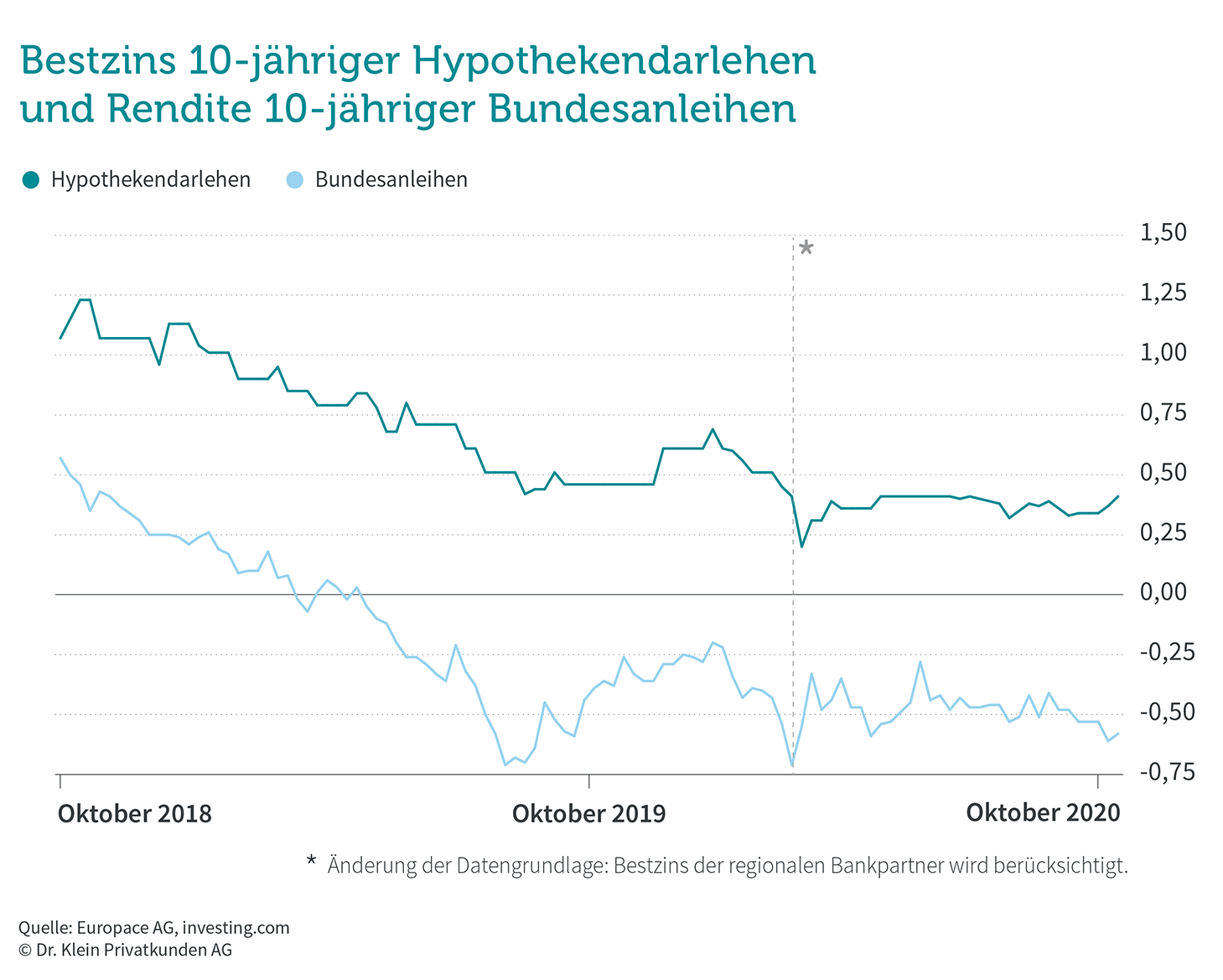 Grafik: Zinschart Oktober 2020 Grafik: Zinschart Oktober 2020