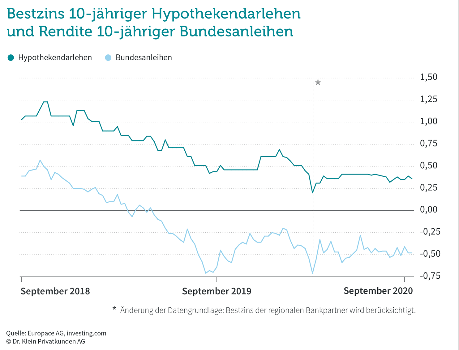 Grafik: Zinstrend September 2020 Grafik: Zinstrend September 2020