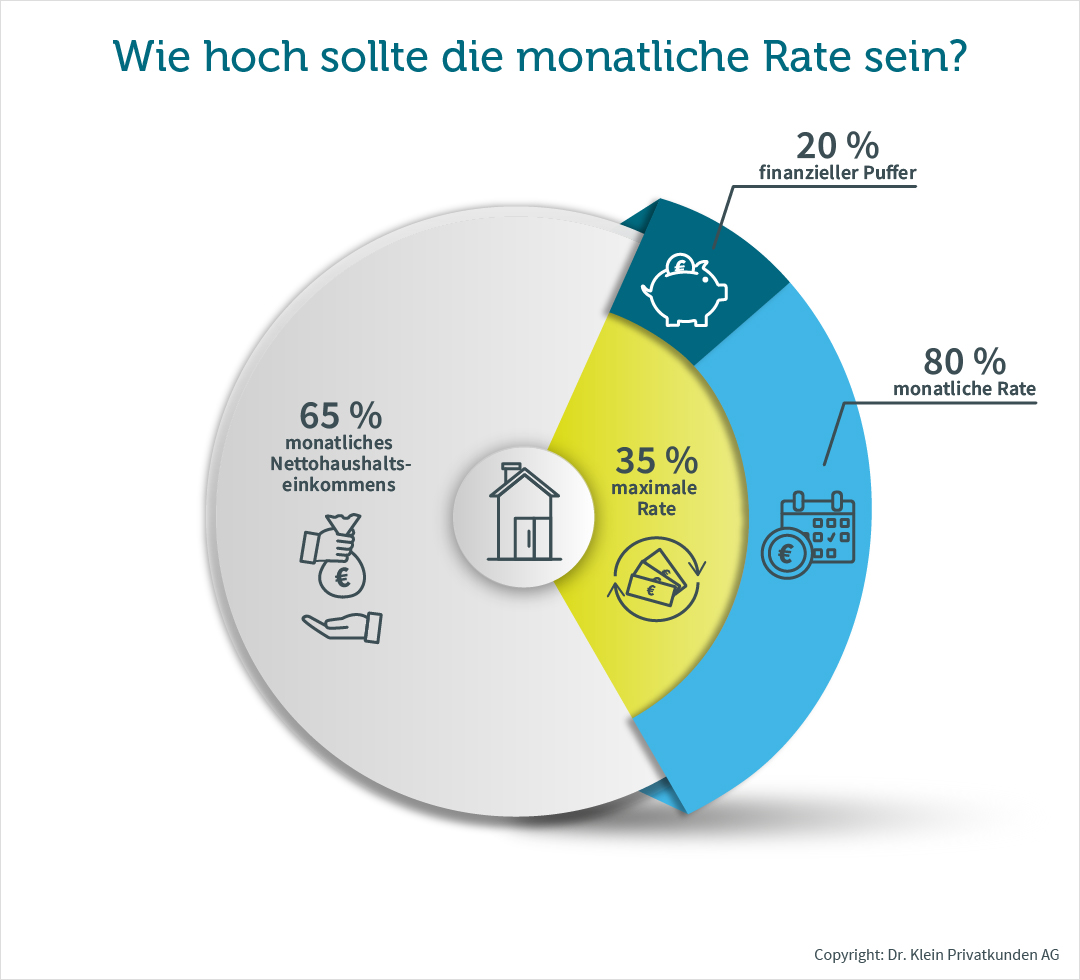 Faustregel zur monatlichen Rate Kredit für den Hauskauf: So hoch sollte die monatliche Rate sein