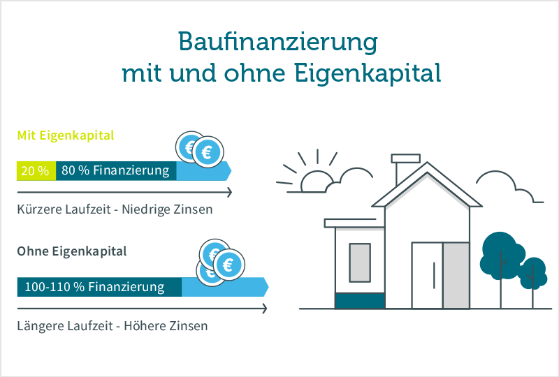 Immobilienfinanzierung Eigenkapital