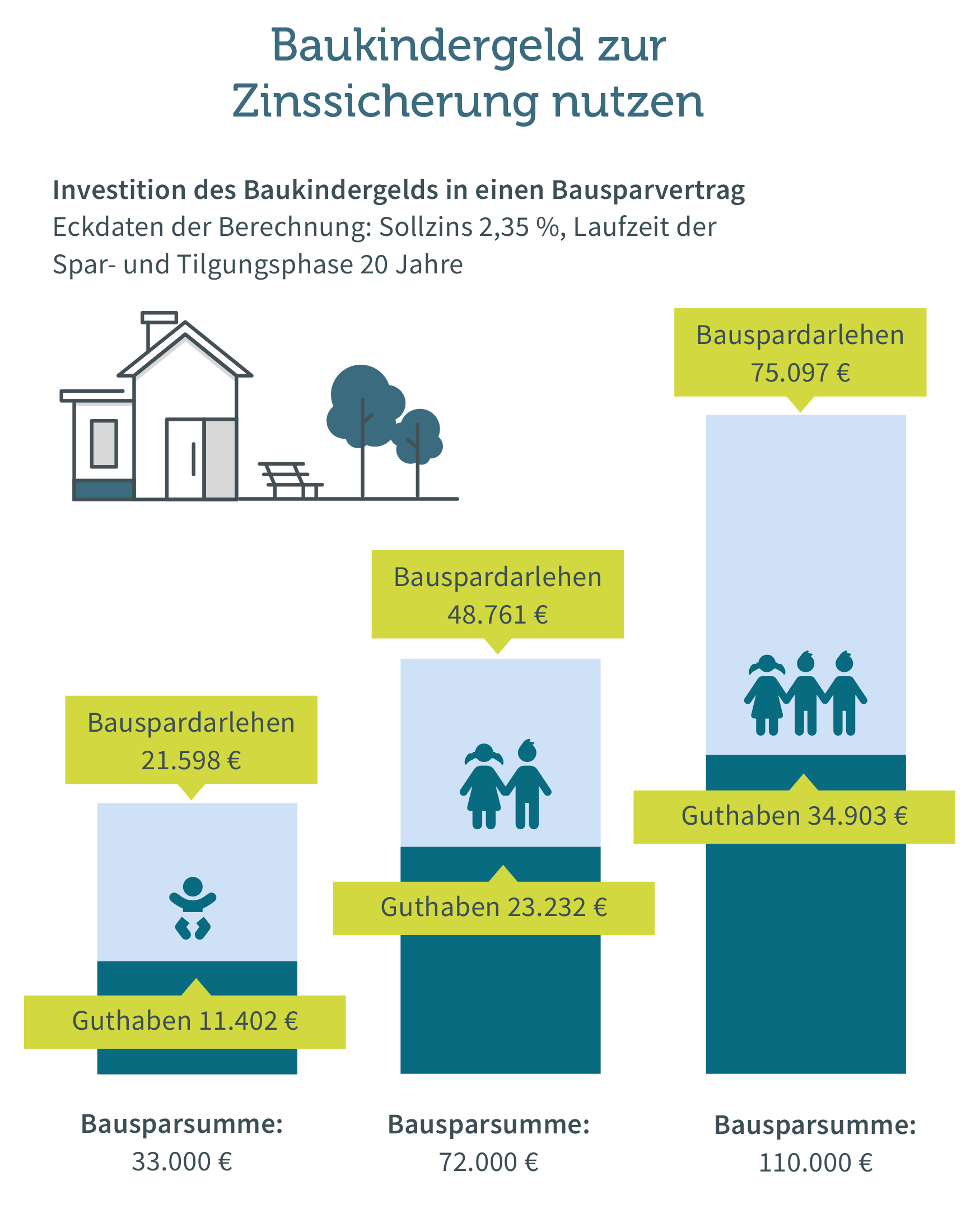 Baukindergeld in einen Bausparvertrag stecken