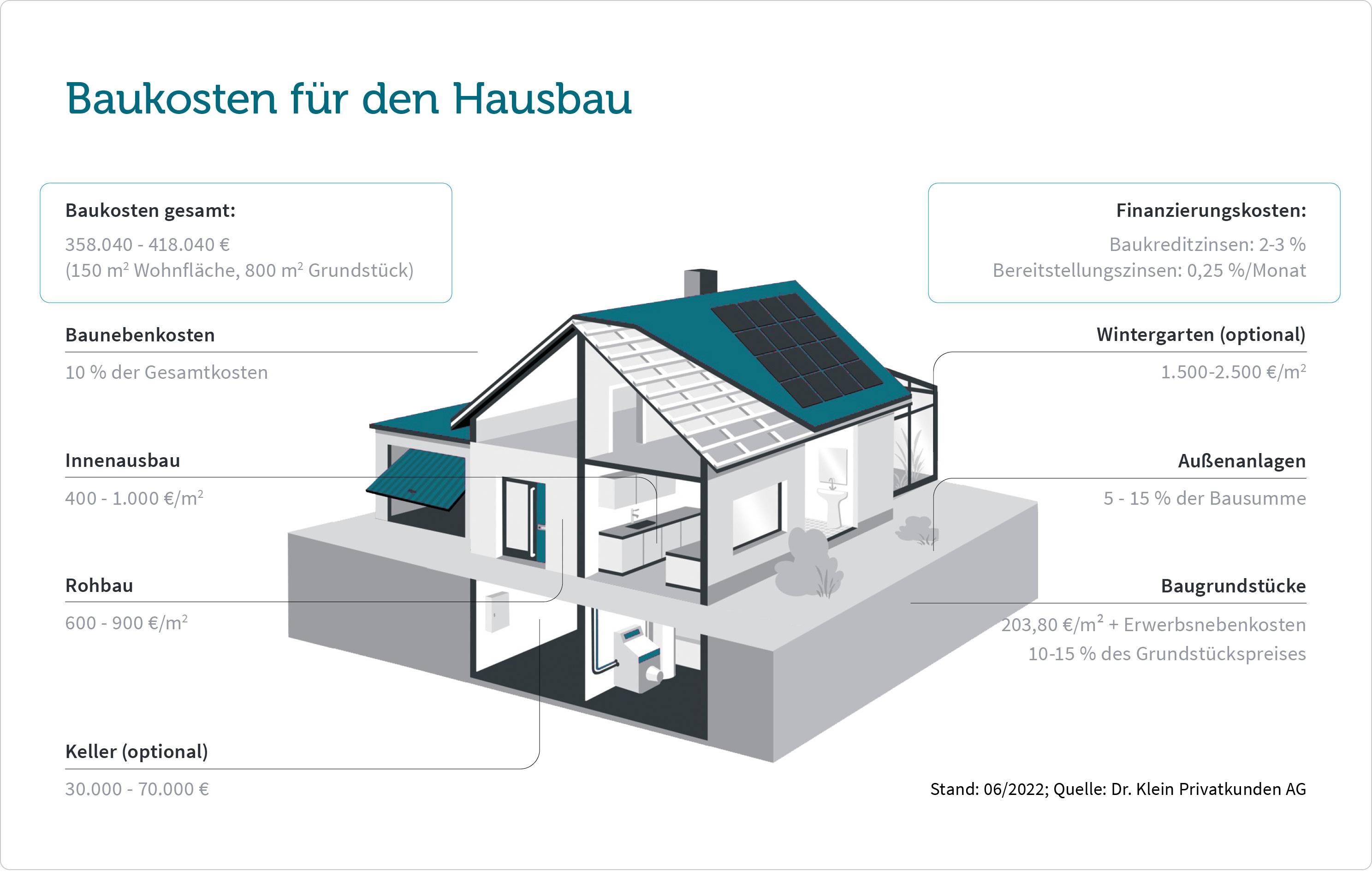 Baukosten Grafik Baukosten