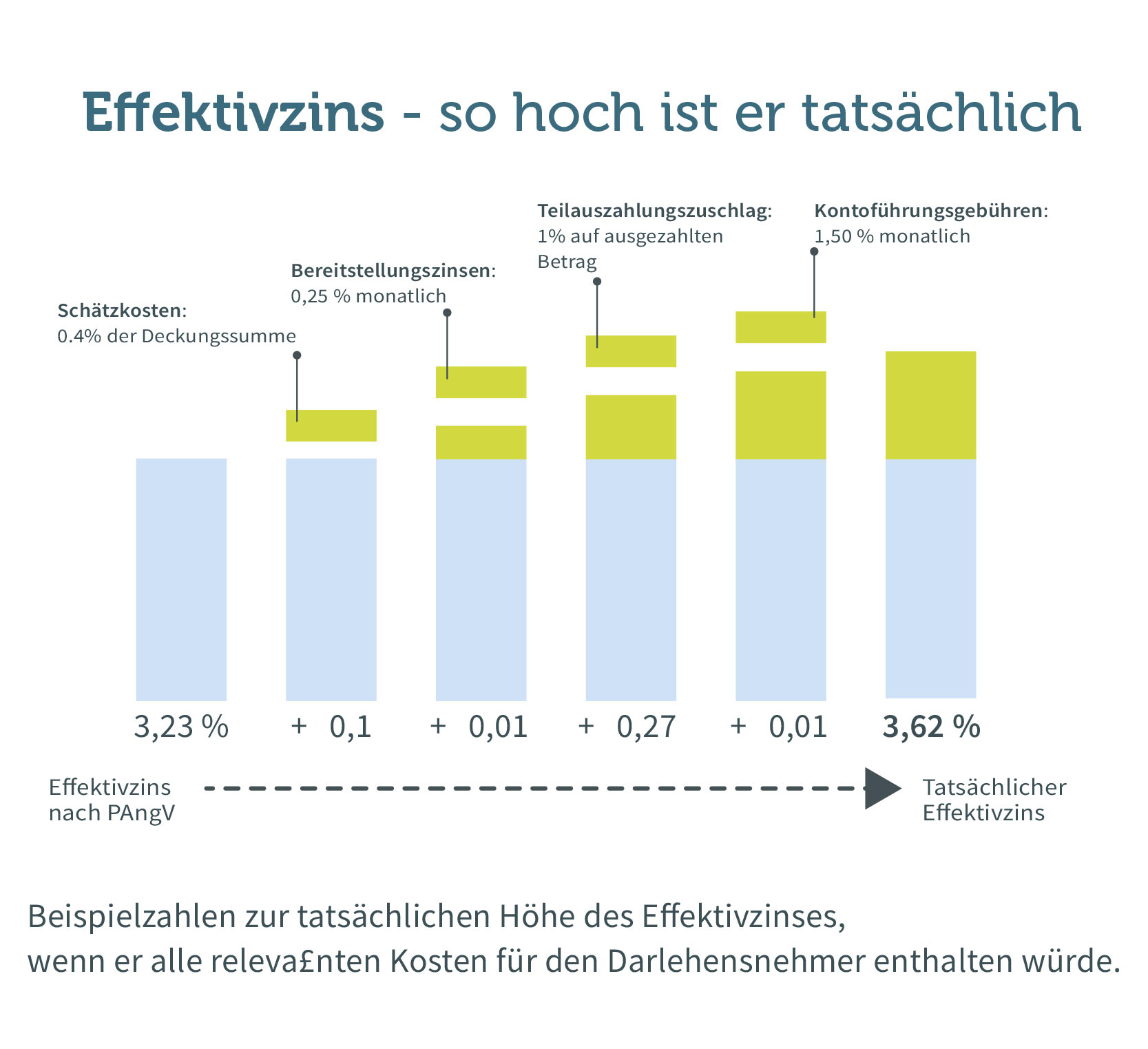 Aufschlüsselung des Effektivzinssatzes