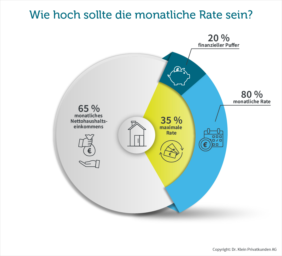 Faustformel zur monatlichen Rate Eigentumswohnung Kosten: So hoch sollte die monatliche Rate sein