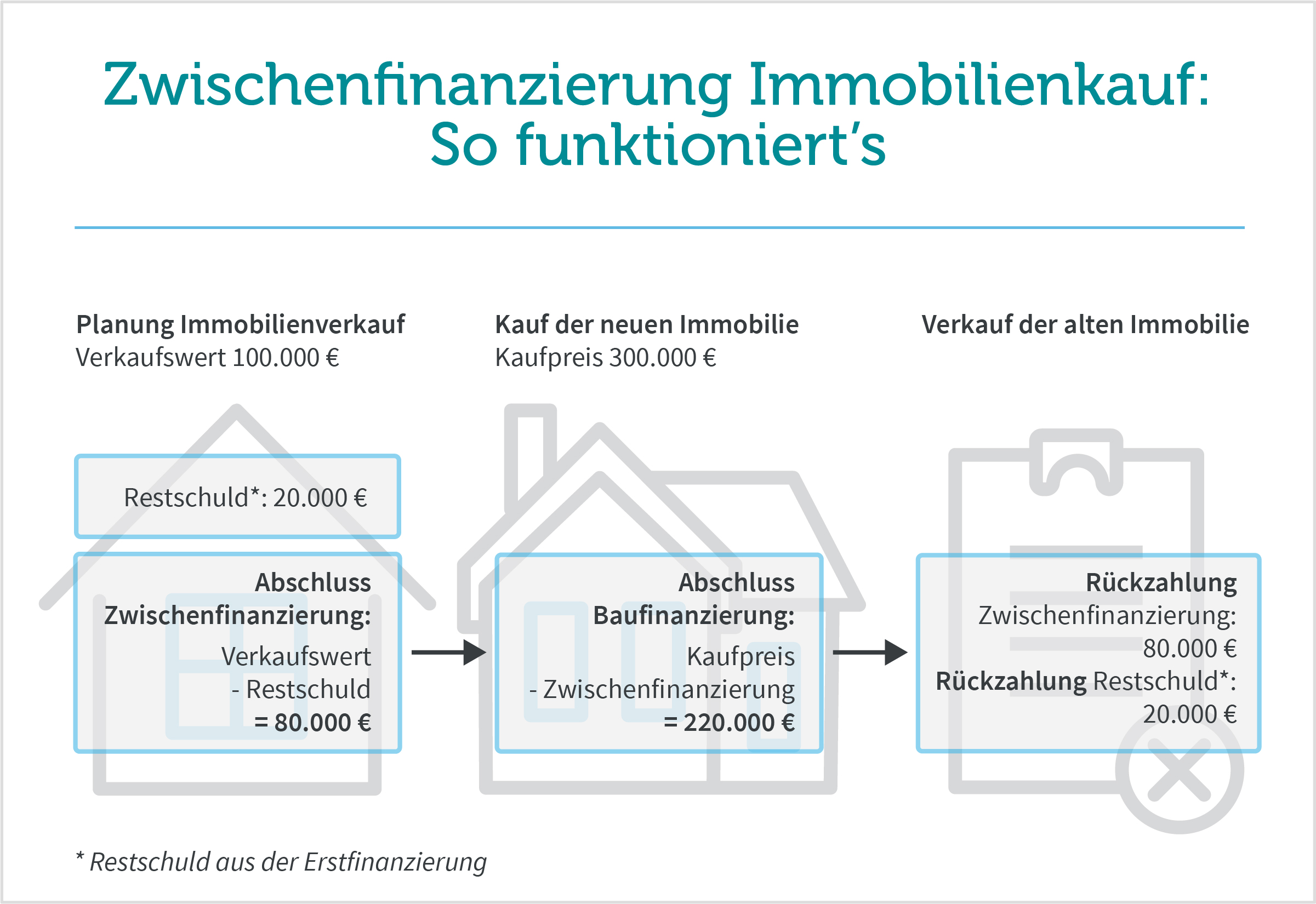 So funktioniert eine Zwischenfinanzierung beim Immobilienkauf