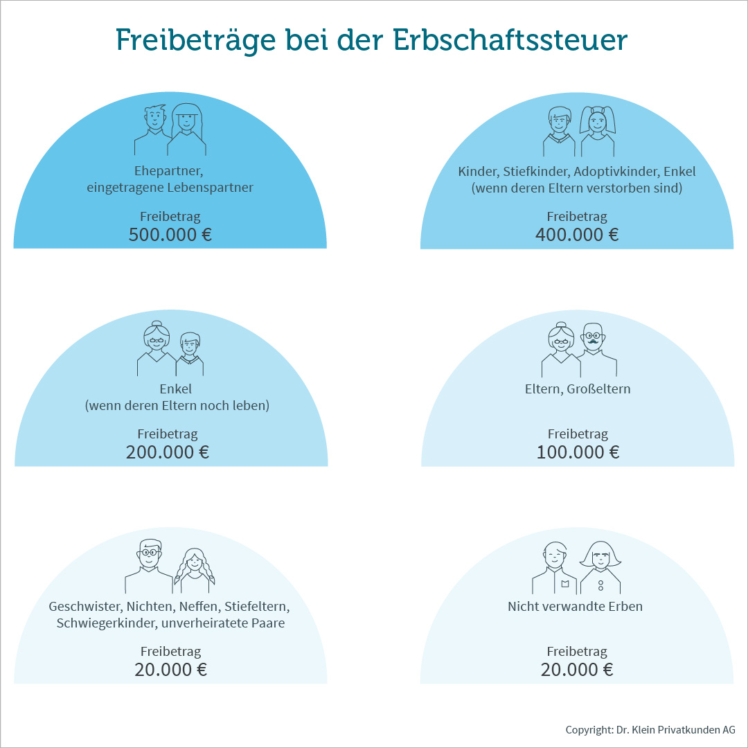 Diese Freibeträge gelten für die Erbschaftssteuer Grafik zeigt die Freibeträge der Erbschaftssteuer nach Verwandtschaftsgrad