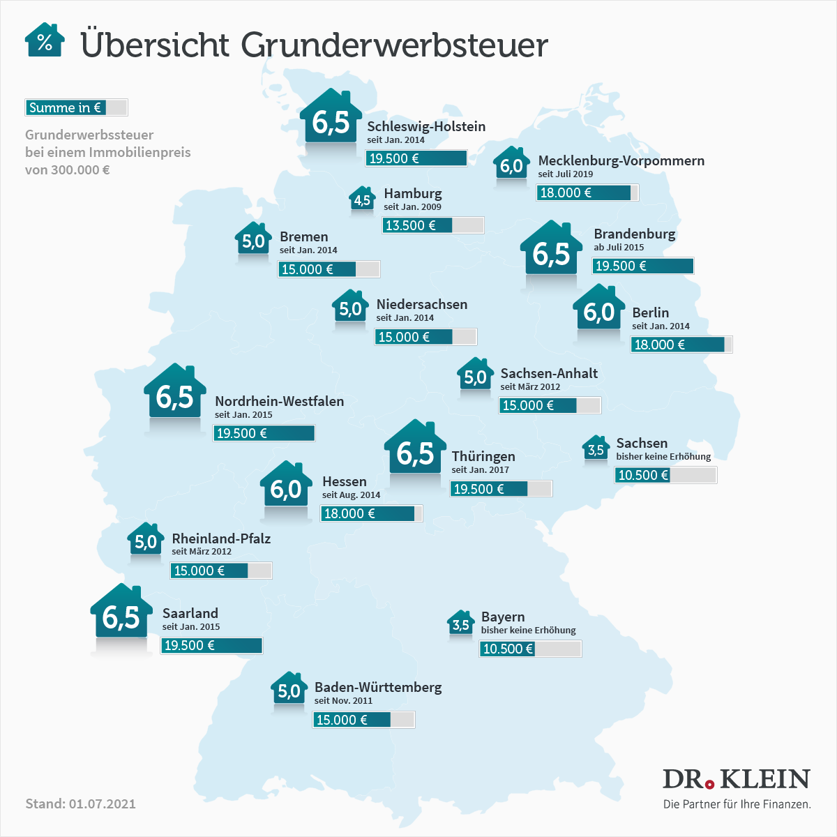 Grunderwerbsteuern in den einzelnen Bundesländern Grafik zu den Grunderwerbsteuern in den einzelnen Bundesländern