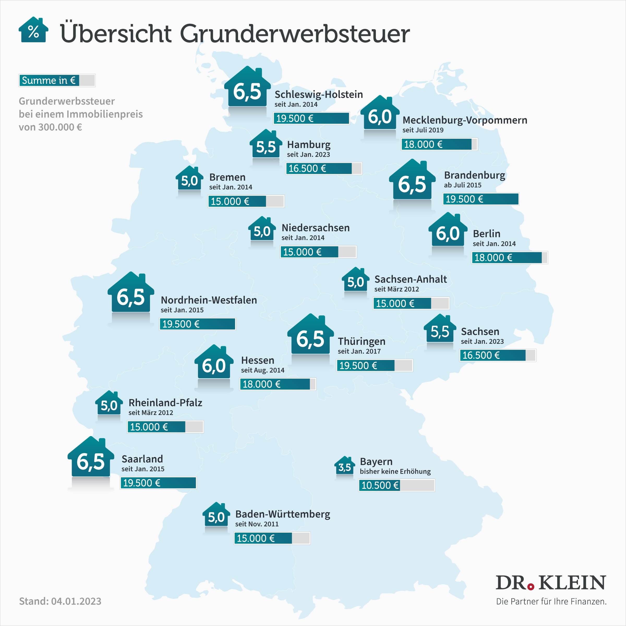 Grafik zur Grunderwerbsteuer in den einzelnen Bundesländern