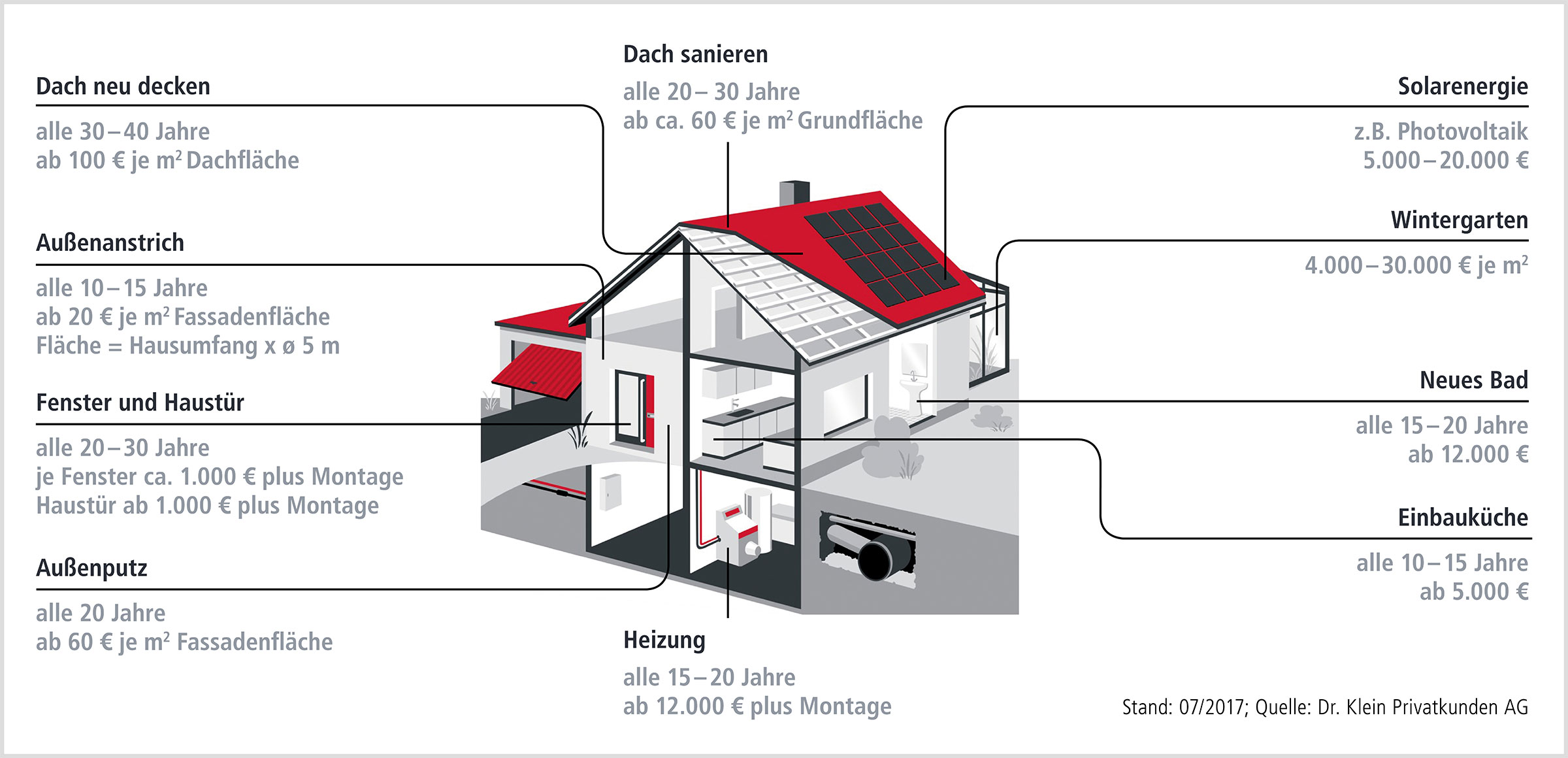 So halten Sie Ihr Haus als Altersvorsorge in Schuss