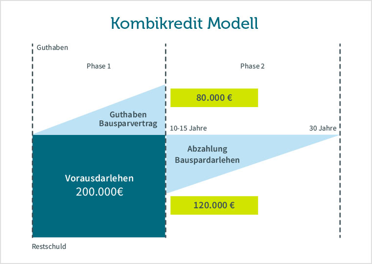 Grafik: Kombikredit Modell