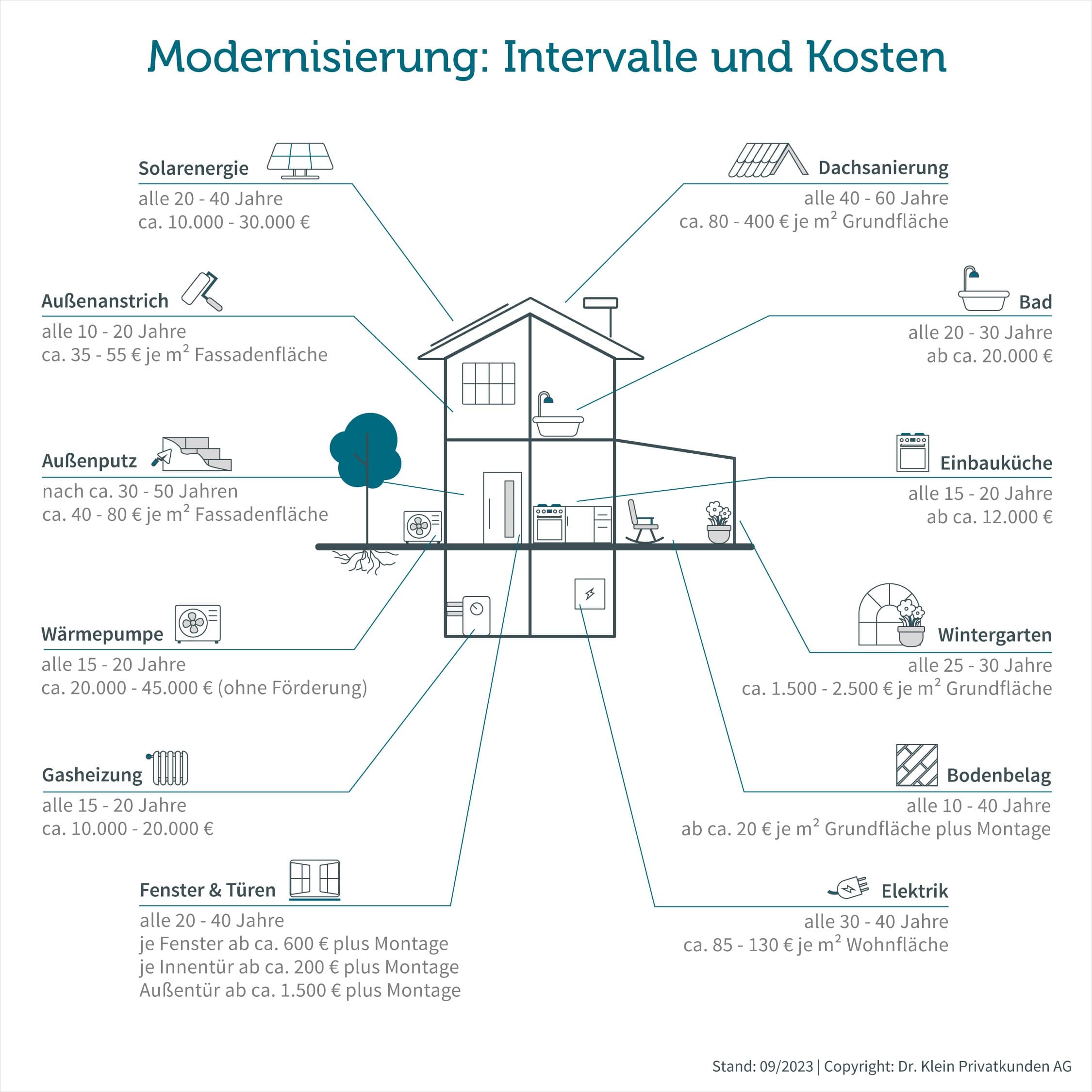 Kostenaufstellungen für eine Kernsanierung