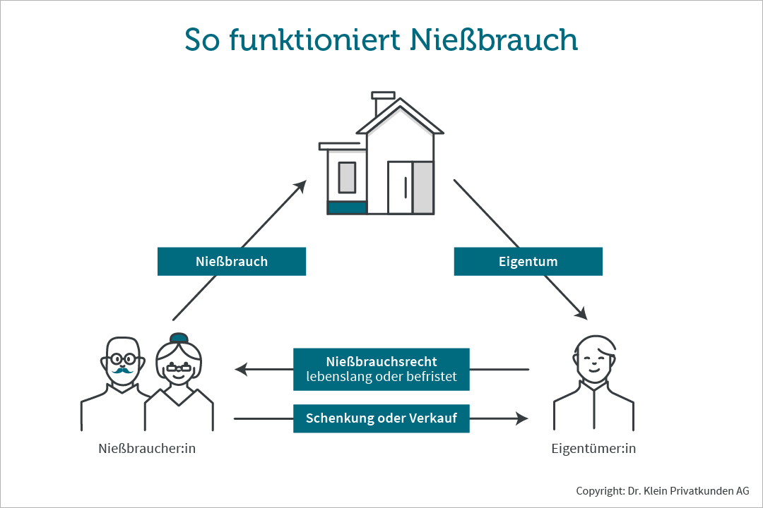 So funktioniert Nießbrauch Nießbrauch: Grafik zeigt das Verhältnis von Eigentümer:in und Nießbraucher:in