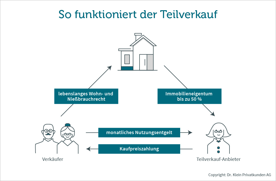 So funktioniert der Teilverkauf Grafik zeigt, wie der Teilverkauf funktioniert