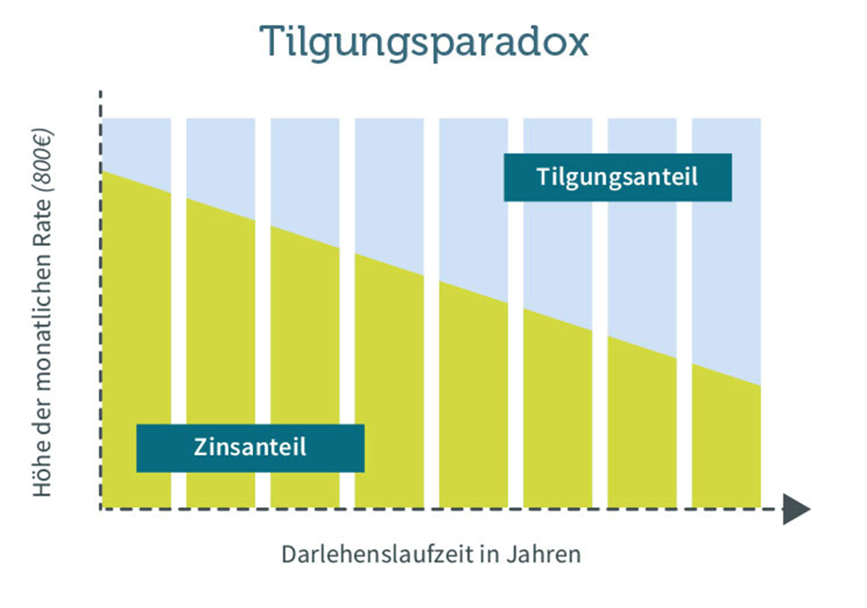 tilgungsparadox, Grafik Tilgung nimmt zu, Zinsen nehmen ab