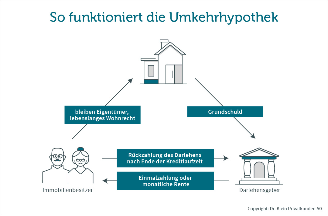 So funktioniert die Umkehrhypothek Grafik zeigt, wie die Umkehrhypothek funktioniert