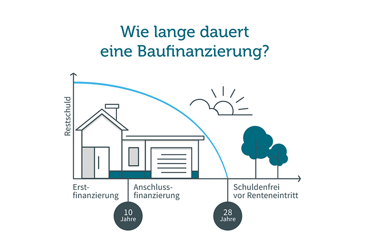 Infografik: Wie lange dauert eine Immobilienfinanzierung?