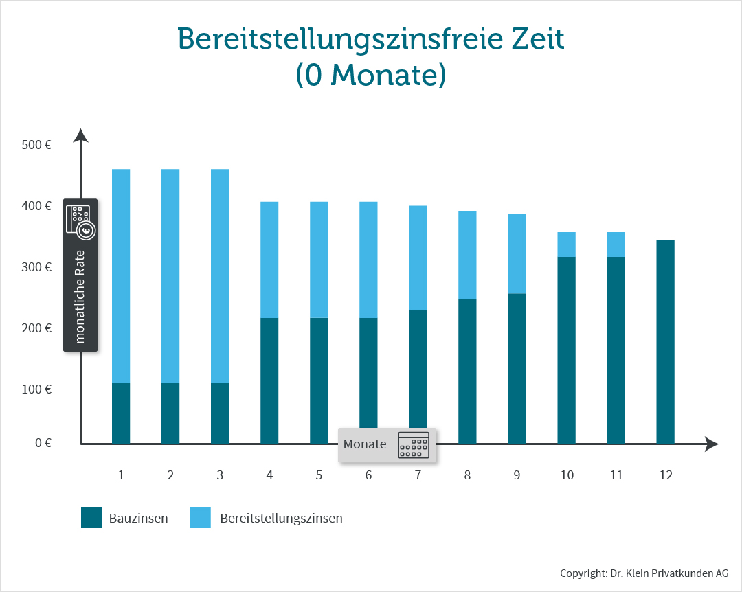 Darlehen ohne bereitstellungszinsfreie Zeit