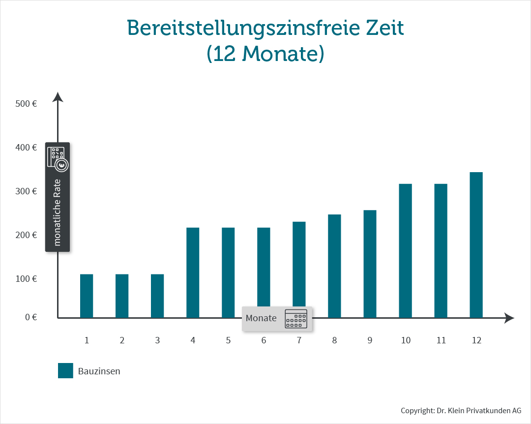 Darlehen mit 12 Monaten bereitstellungszinsfreier Zeit