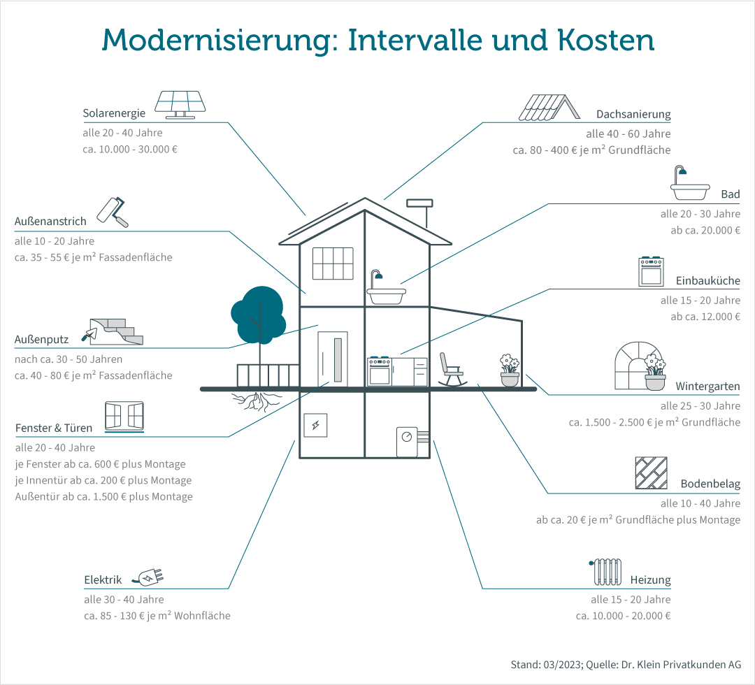 Grafik: Das kostet Ihre Modernisierung und so oft sollten Sie diese durchführen