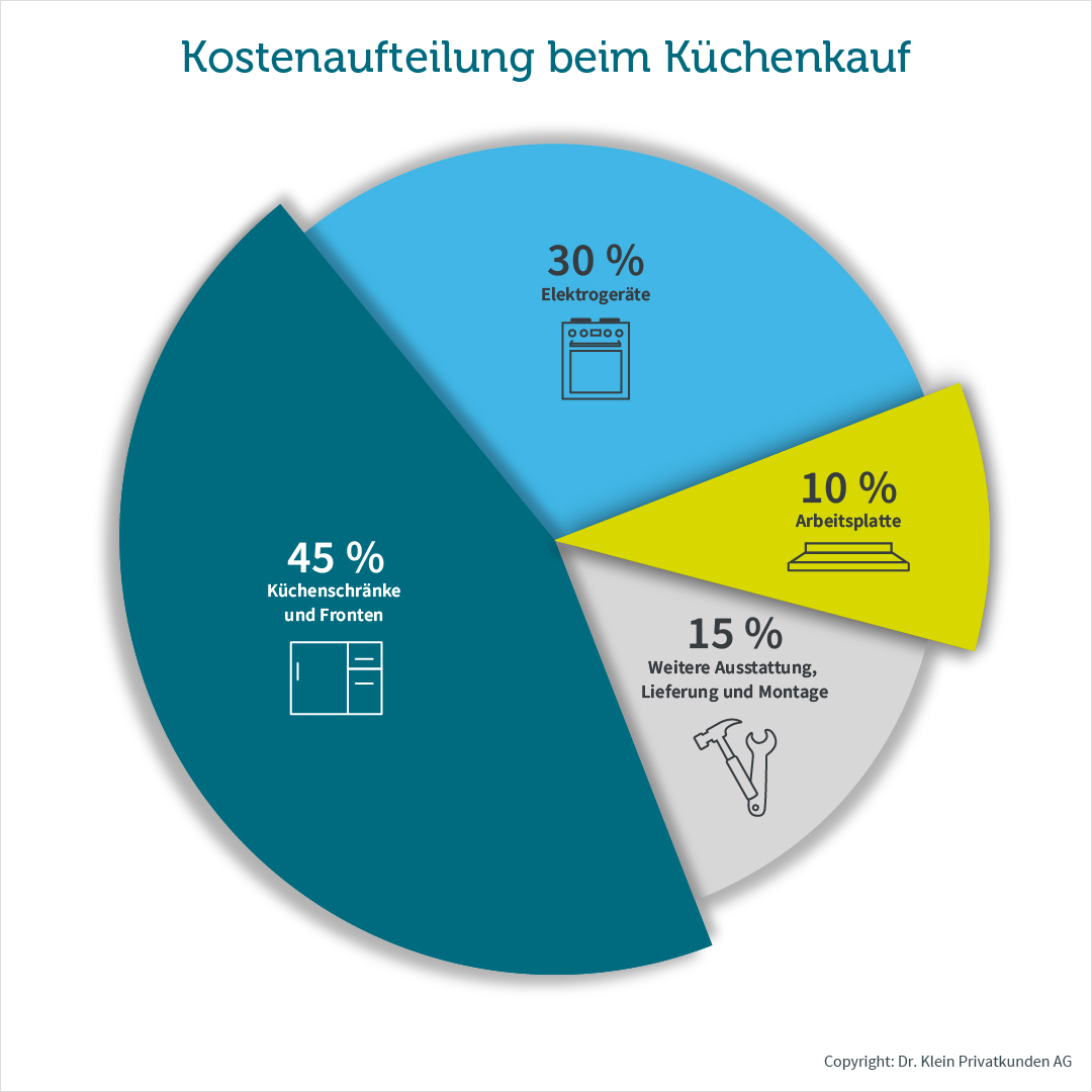 Grafik zeigt die Aufteilung der Kosten einer Küche 