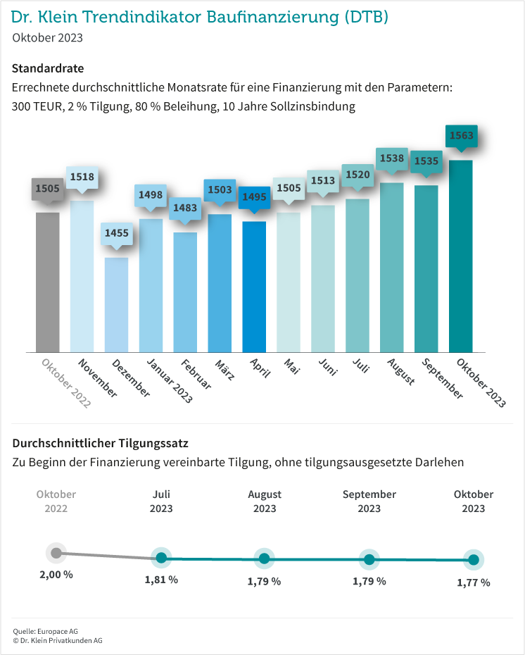 Grafik: Standardrate und Tilgungssatz im Oktober 2023