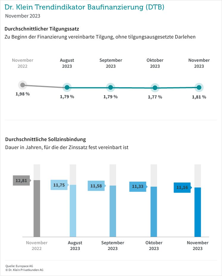 Grafik: Tilgungssatz und Zinsbindung im November 2023