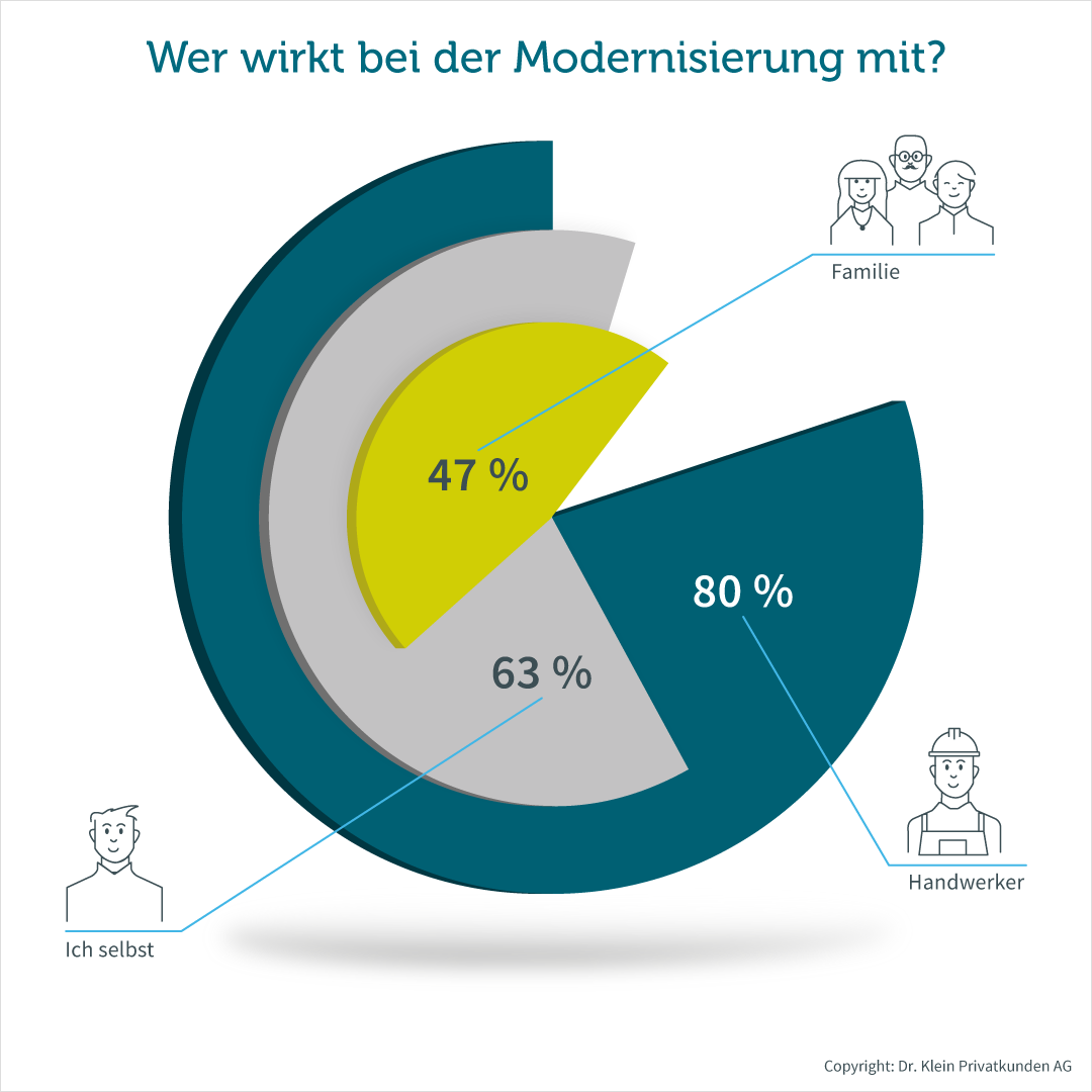 Anteil der Eigenleistung, Hilfe der Familie im Verhältnis zur Handwerkerarbeit 