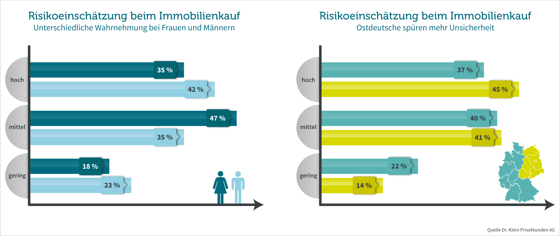 Grafik: Risikoeinschätzung beim Immobilienkauf Grafik: Risikoeinschätzung beim Immobilienkauf